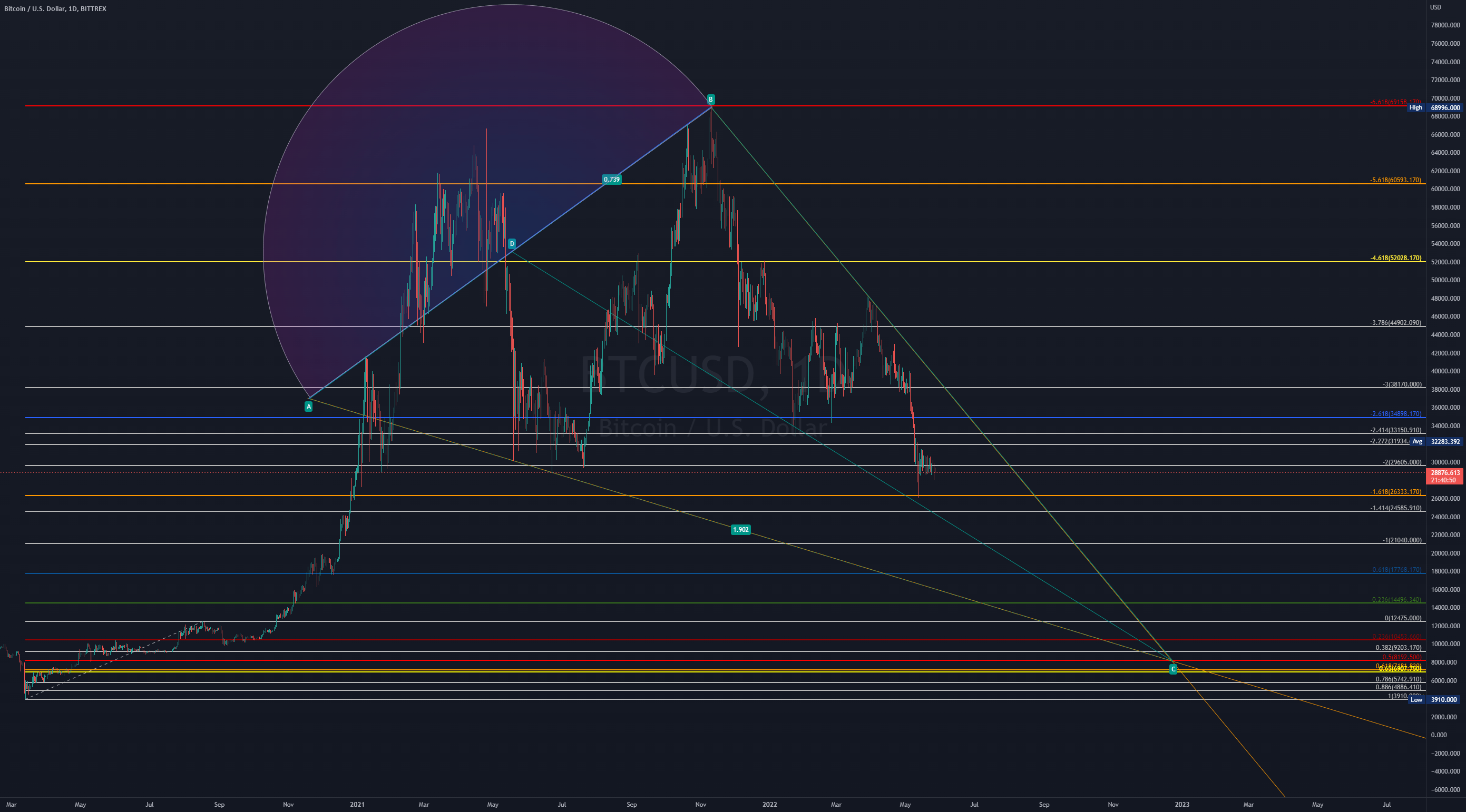 BTC Ice Cream Cone 2022 for BITTREXBTCUSD by GannJourneyman — TradingView