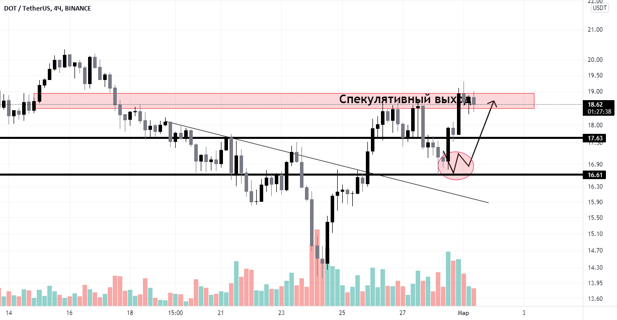 DOT для BINANCEDOTUSDT от Marja_Trade — TradingView