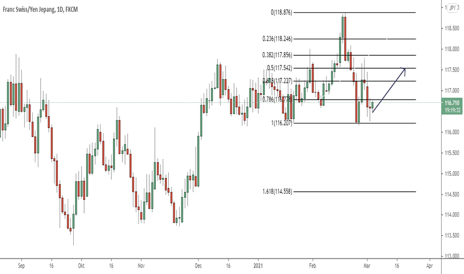CHFJPY Chart, Nilai Tukar dan Analisis — TradingView