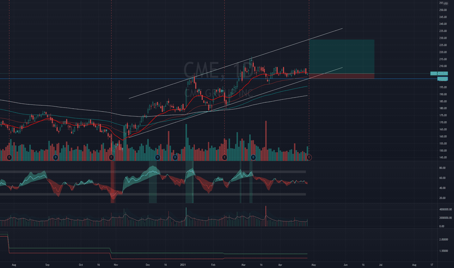 CME Stock Price and Chart — NASDAQCME — TradingView