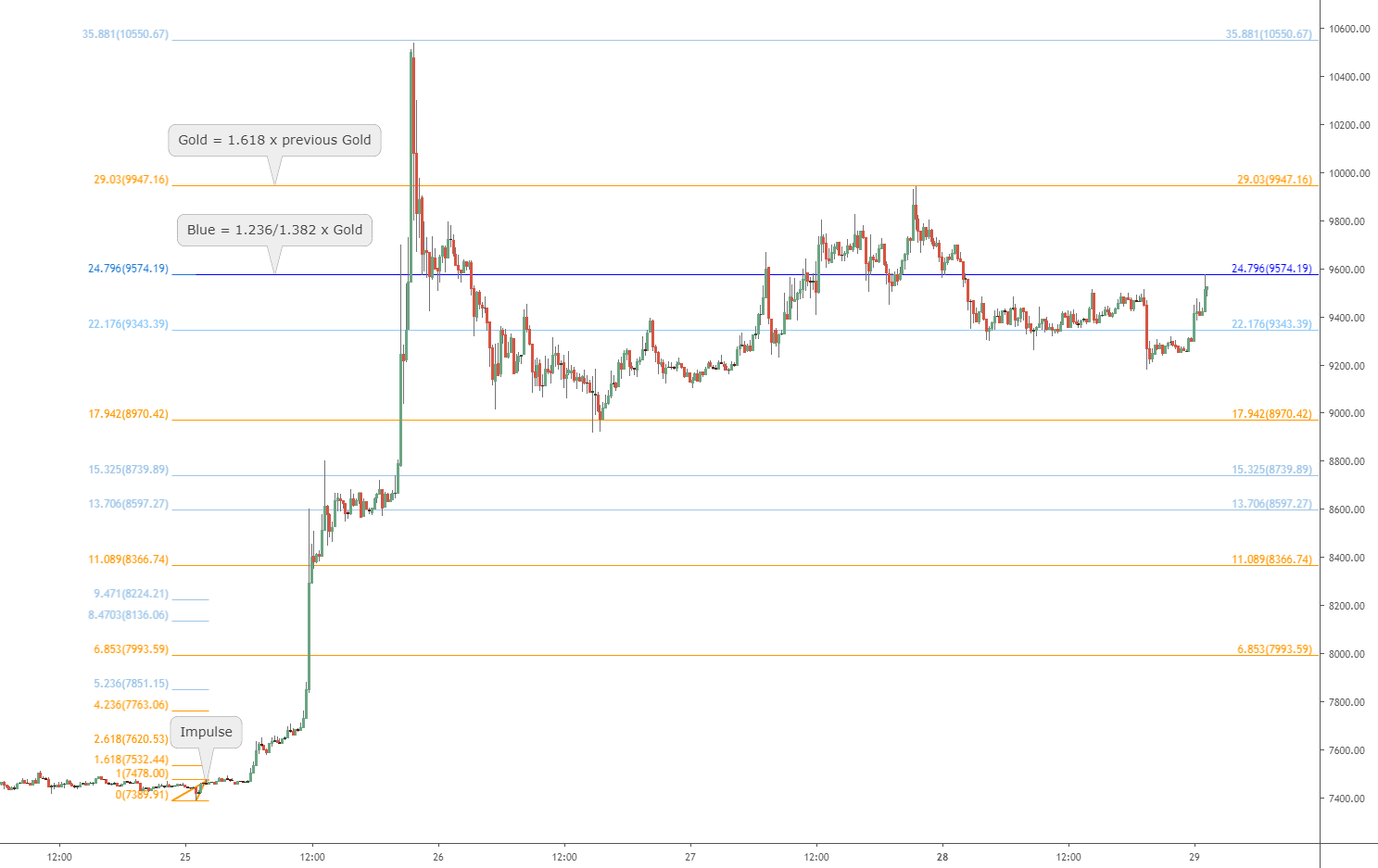 "Pulse" of an asset times Fibonacci Chapter 5 Golden Growth for