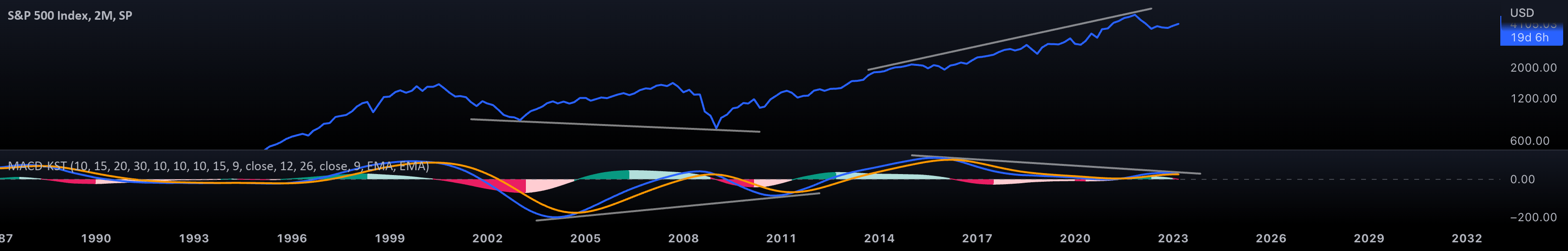 KSTBased MACD — Indicator by akikostas — TradingView