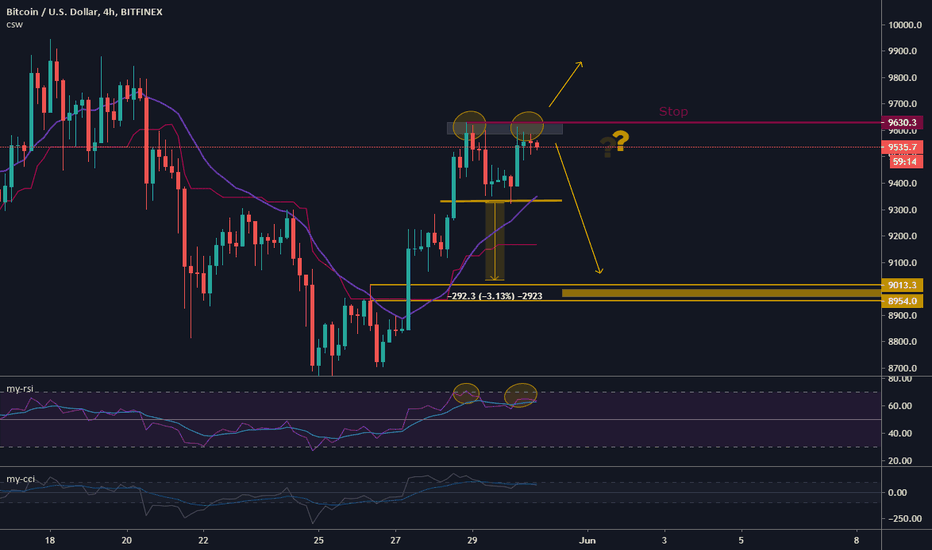 Double Top — Chart Patterns — Education — TradingView