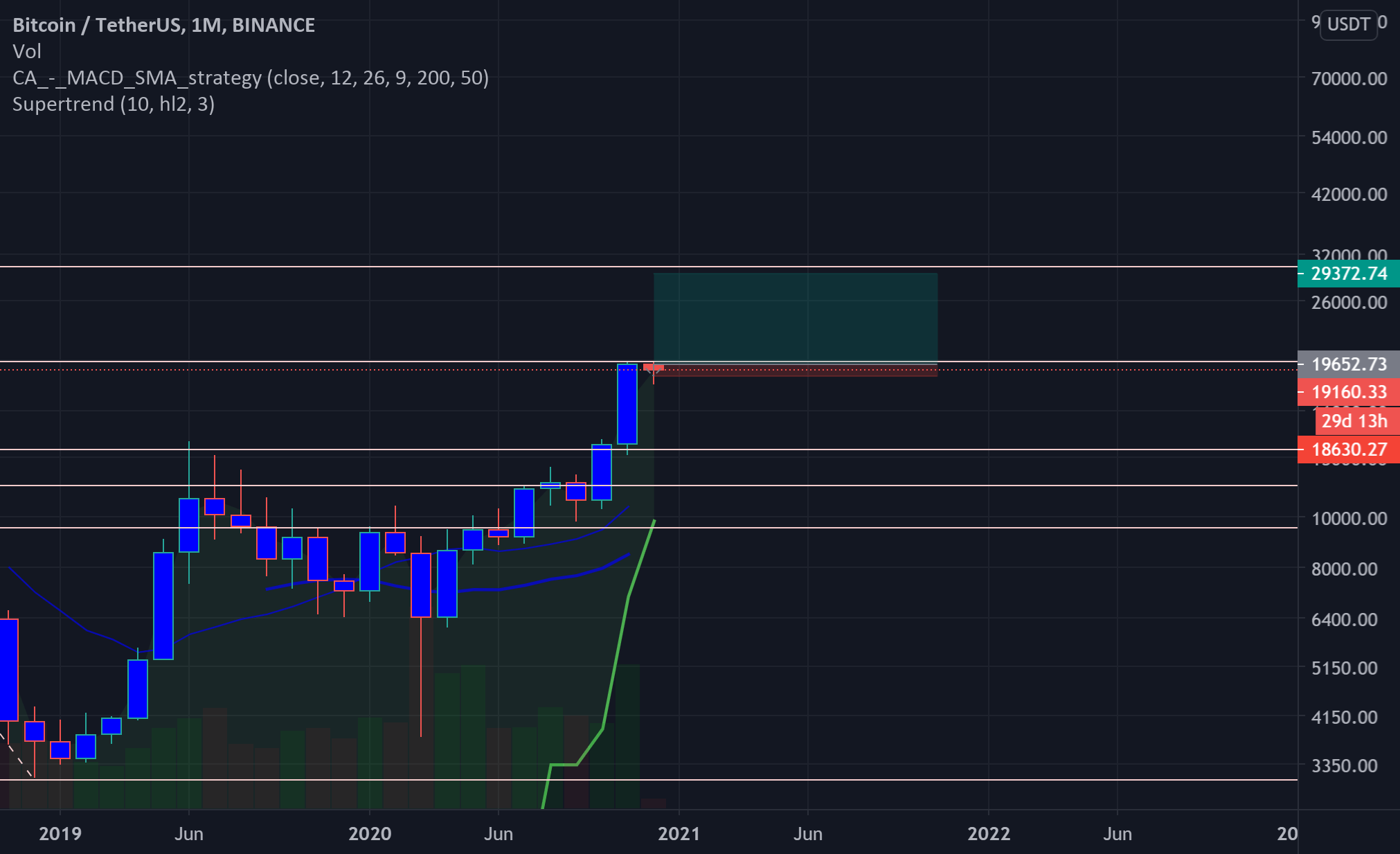 A look at the monthly chart for BINANCEBTCUSDT by vahidzamani67