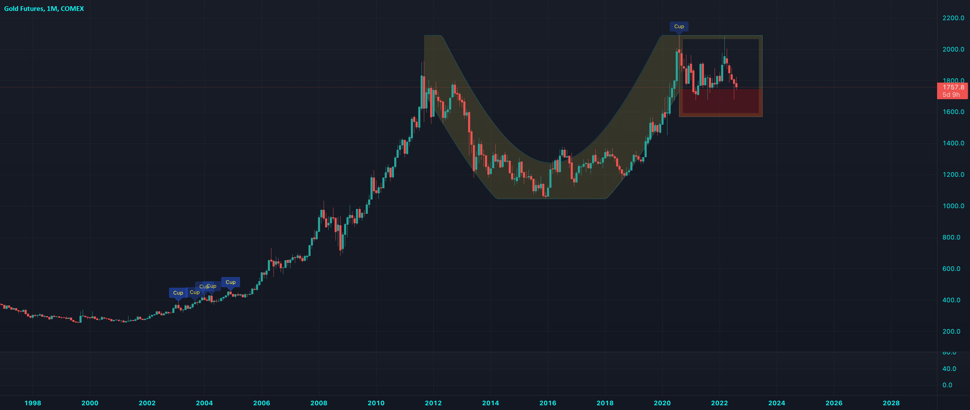 Cup & Handle — Indicator by fikira — TradingView