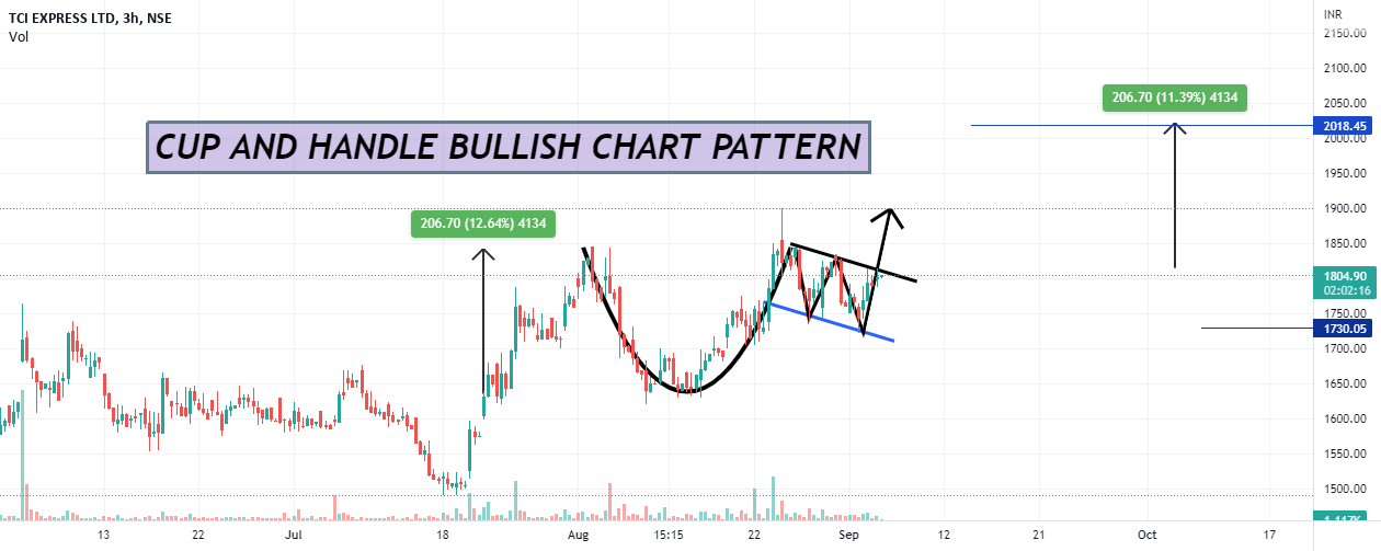 CUP AND HANDLE BULLISH CHART PATTERN for NSETCIEXP by Tradee1