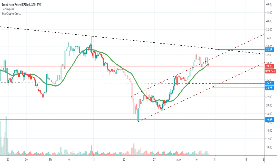 Brentpetrol — TradingView
