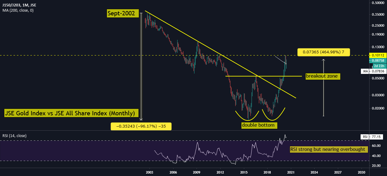 Relative/Ratio Chart JSE Gold Sector vs JSE All Share Index for JSE