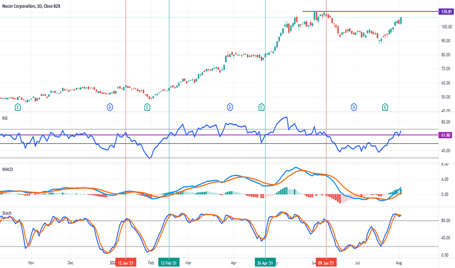 NUE Stock Price and Chart — NYSENUE — TradingView