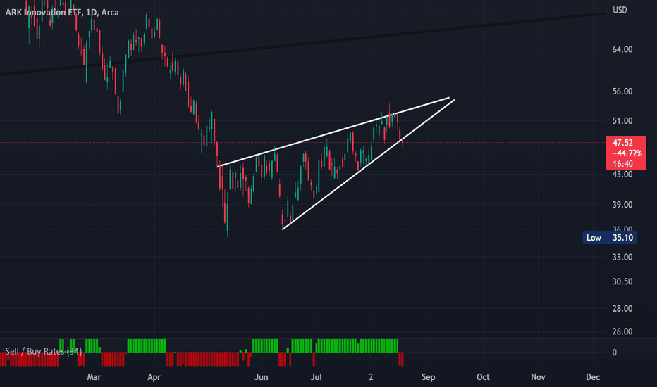 ARKK Stock Fund Price and Chart — AMEXARKK — TradingView