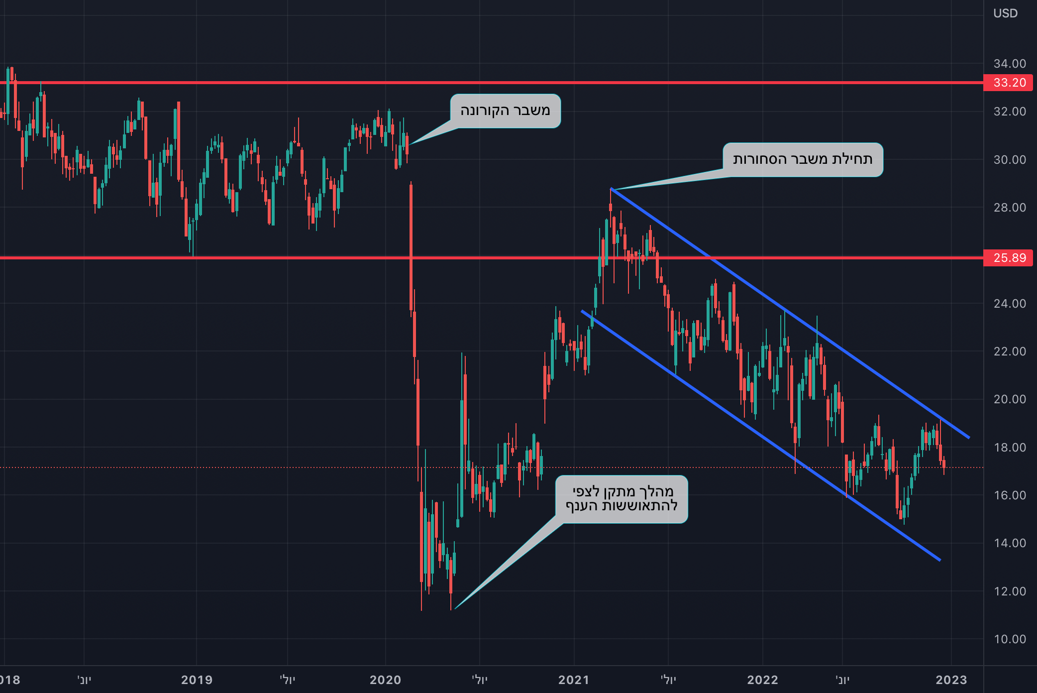 ‎jets etf‎ ‎AMEXJETS‎ ‎Mc_investor‎ — TradingView