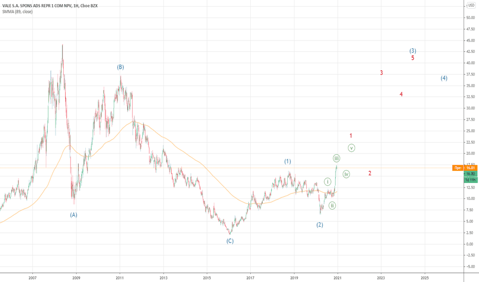 Vale Sa акции график