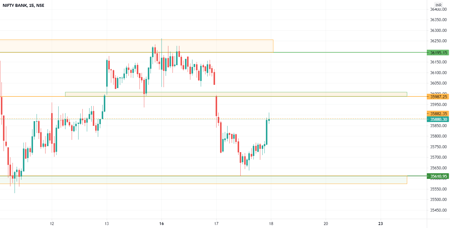 Bank Nifty Levels for NSEBANKNIFTY by learntradingwithkb — TradingView