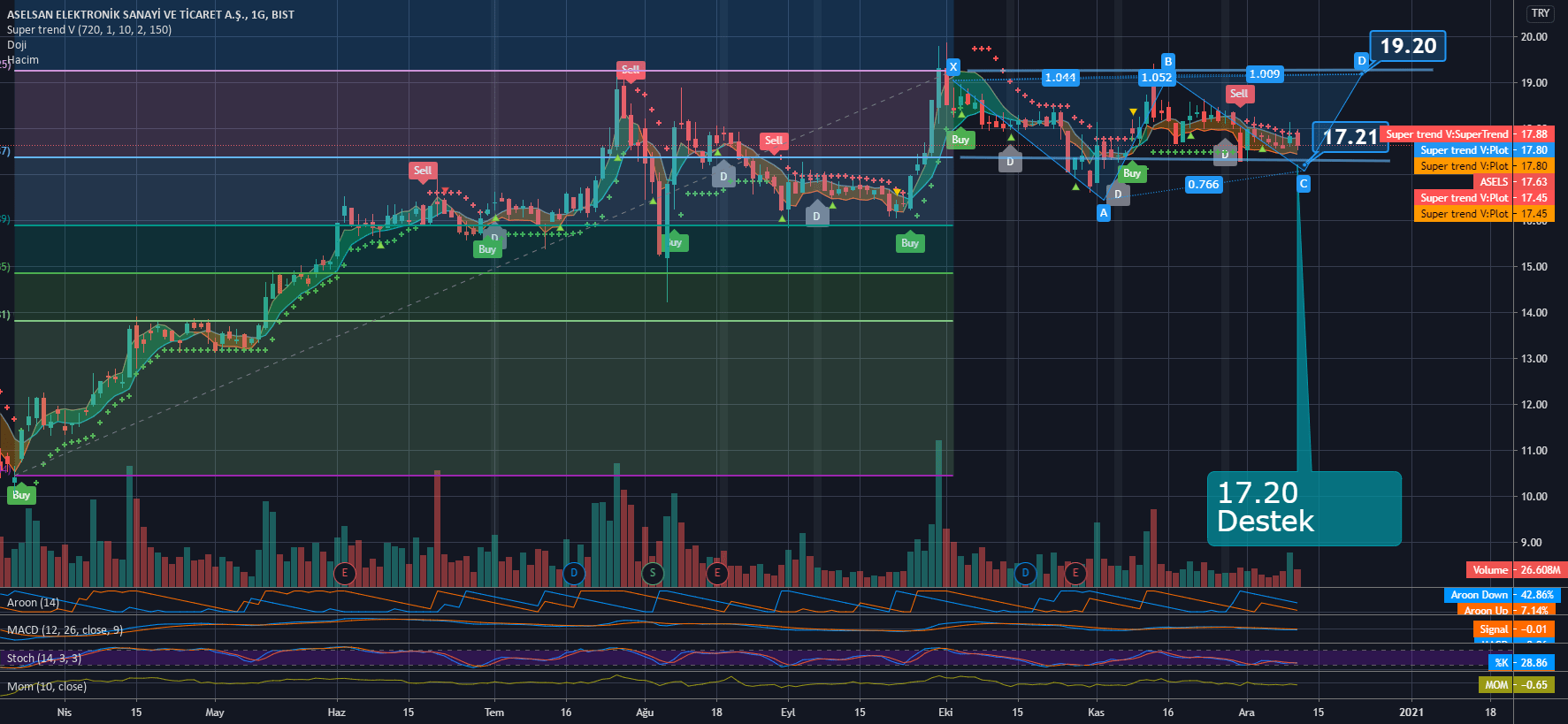 BorsaMerkezi tarafından BISTASELS sembolü için Aselsan hisse grafik