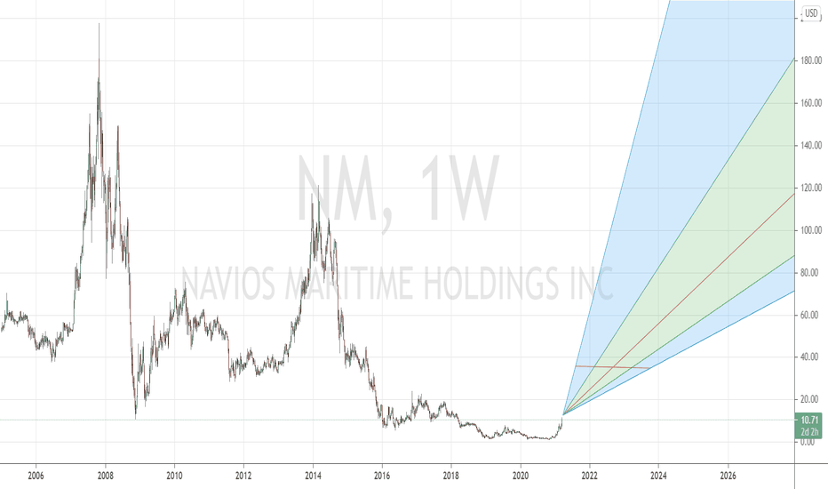 NM Stock Price and Chart — NYSENM — TradingView