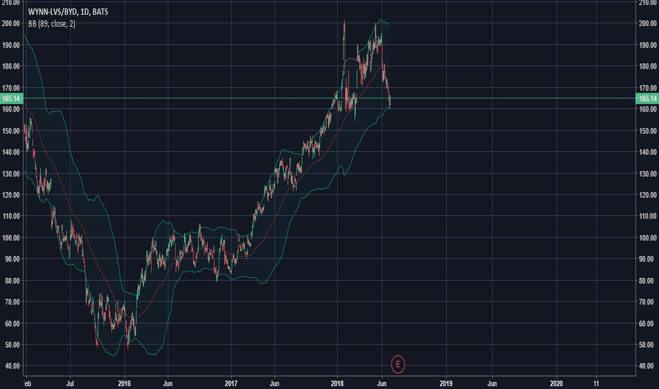 BYD Stock Price and Chart — NYSEBYD — TradingView