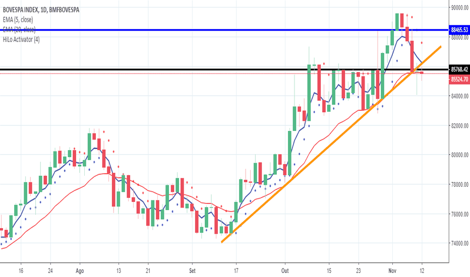 Doji — Análise de Tendência — TradingView