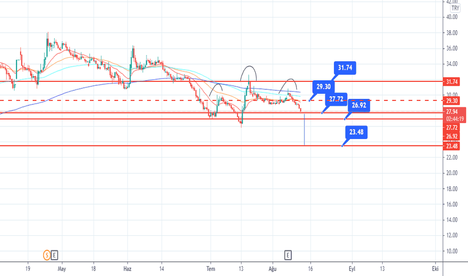 SASA Hisse Senedi Fiyatı, Grafik ve Yorumu — BISTSASA — TradingView