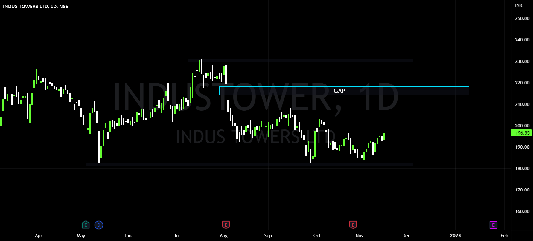 INDUS TOWER for NSEINDUSTOWER by trade_with_Akshat — TradingView India