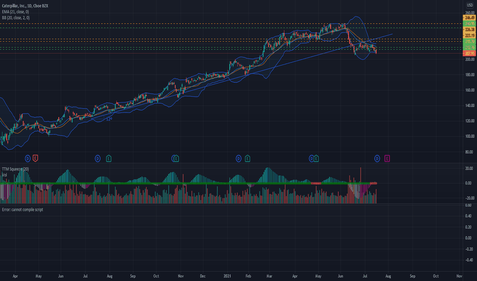 CAT Stock Price and Chart — NYSECAT — TradingView