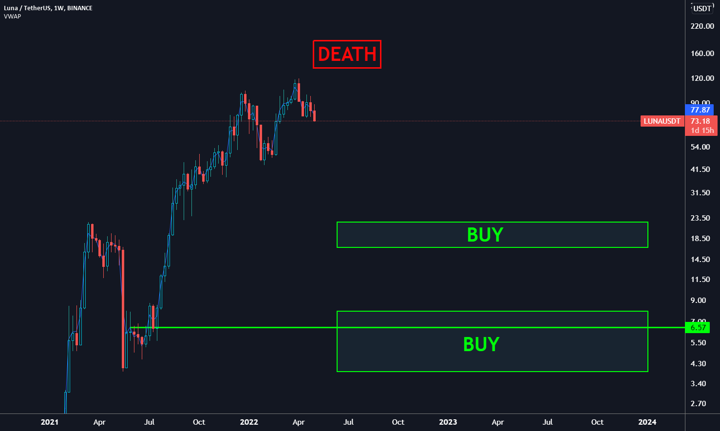 LUNA USD for BINANCELUNAUSDT by Granter — TradingView