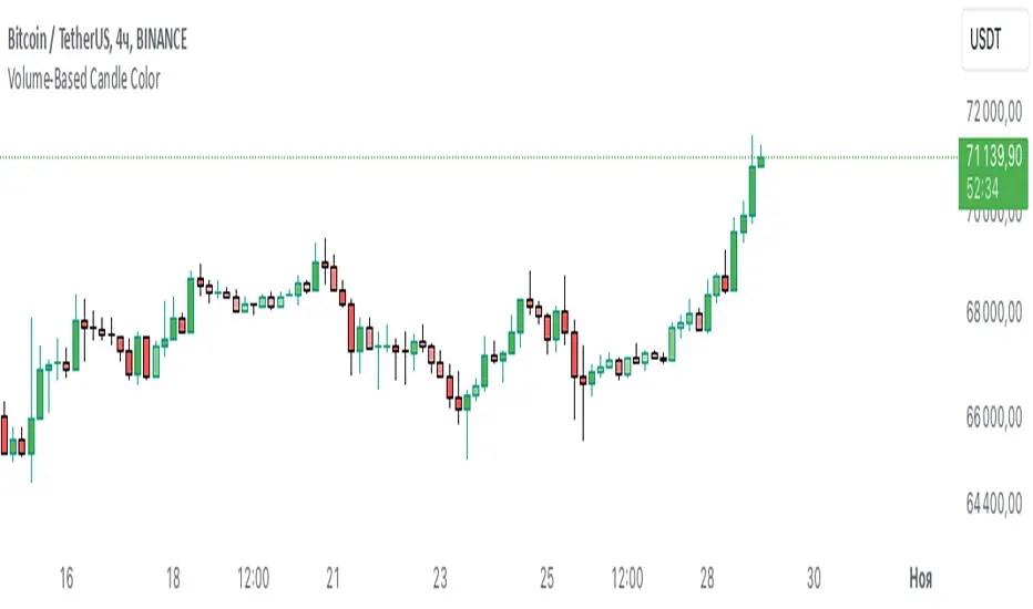 VolumeBased Candle Color — largovinch365 tarafından gösterge — TradingView