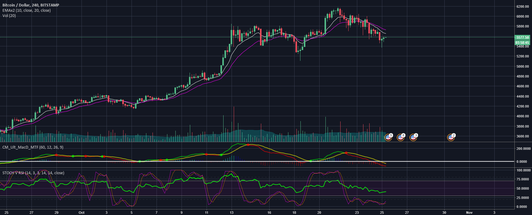 RSI / STOCH RSI OVERLAY — Indicator by RoryHighside — TradingView