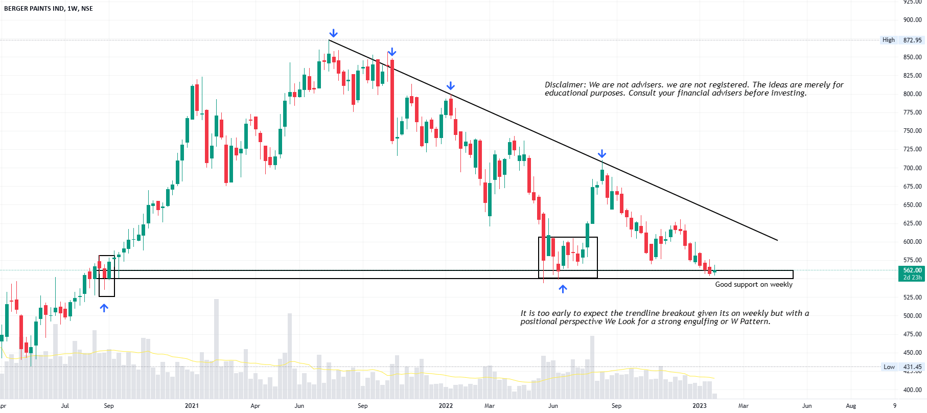 Berger Paints on a crucial support zone ! for NSEBERGEPAINT by Imran