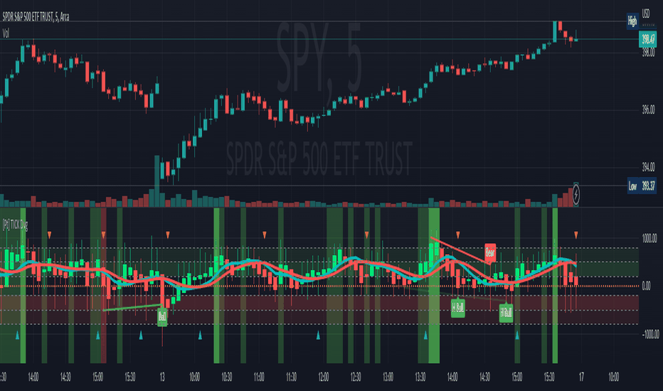 Heikinashi — Indicators and Signals — TradingView — India