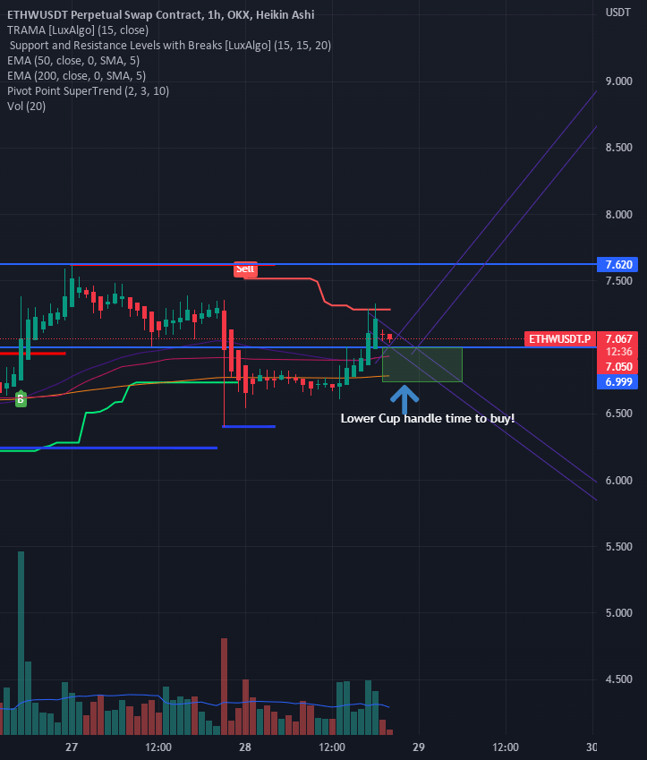 ETHW Cup and handle Forming time to buy for OKXETHWUSDT.P by tjhb1989