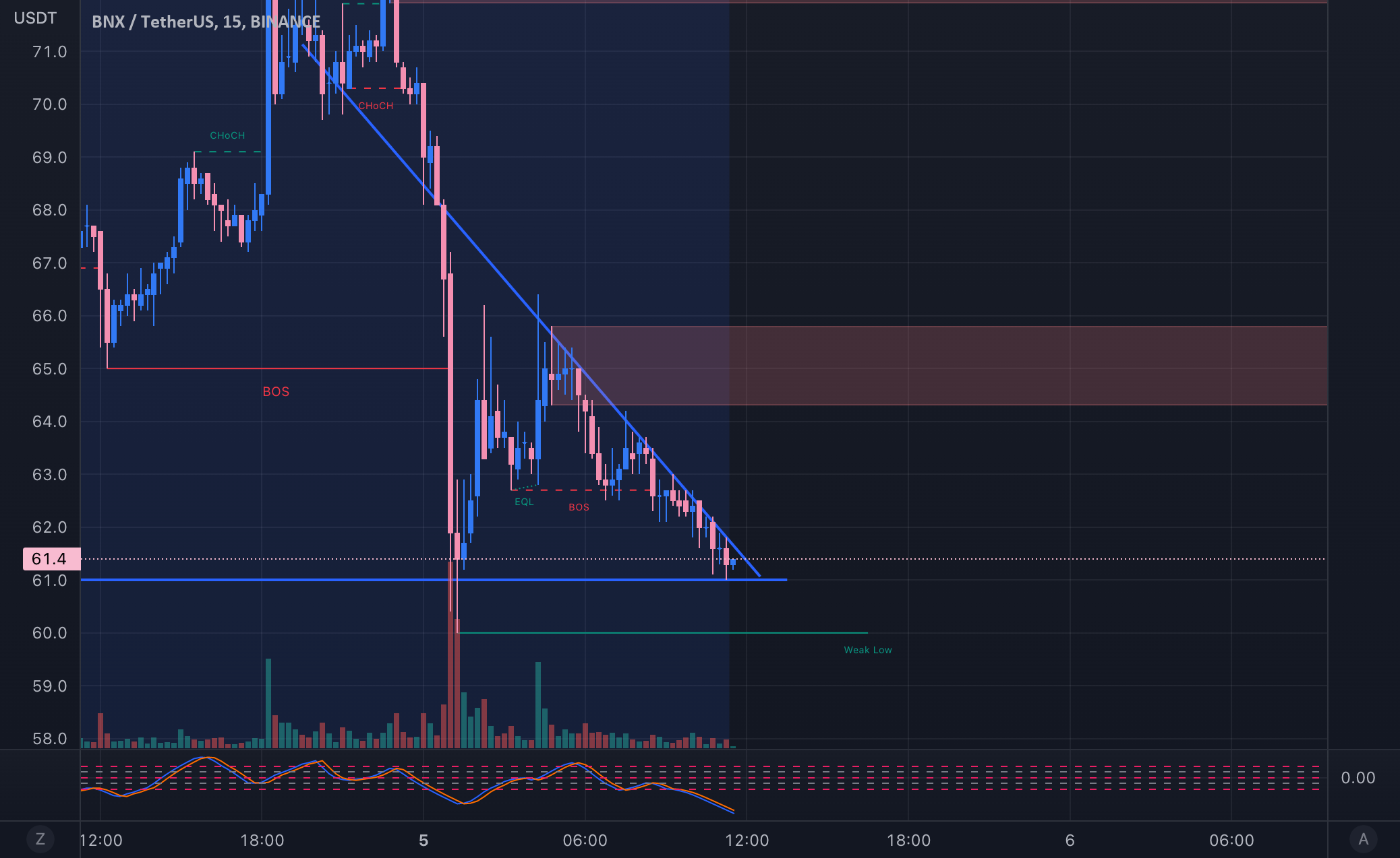 BNX buy wall at 61. The Dao say they will buy back. for BINANCEBNXUSDT