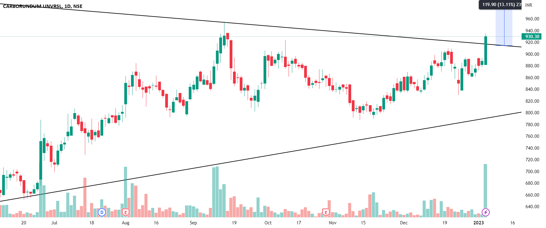 CARBORUNIV Good for Long for NSECARBORUNIV by LIHKA_Stocks