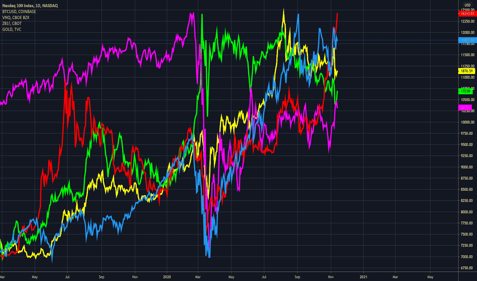 Nasdaq 100 Index Chart NDX Quote — TradingView