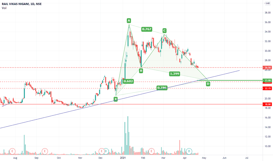 RVNL Stock Price and Chart — NSERVNL — TradingView — India