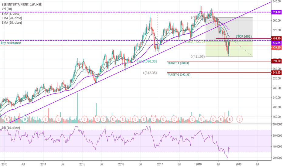 ZEEL Stock Price and Chart — NSEZEEL — TradingView