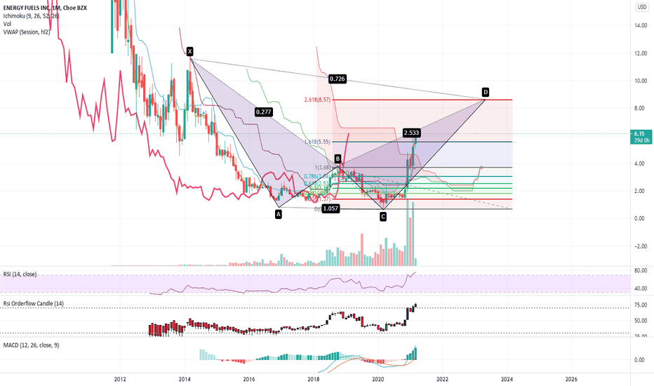 UUUU Stock Price and Chart — AMEXUUUU — TradingView