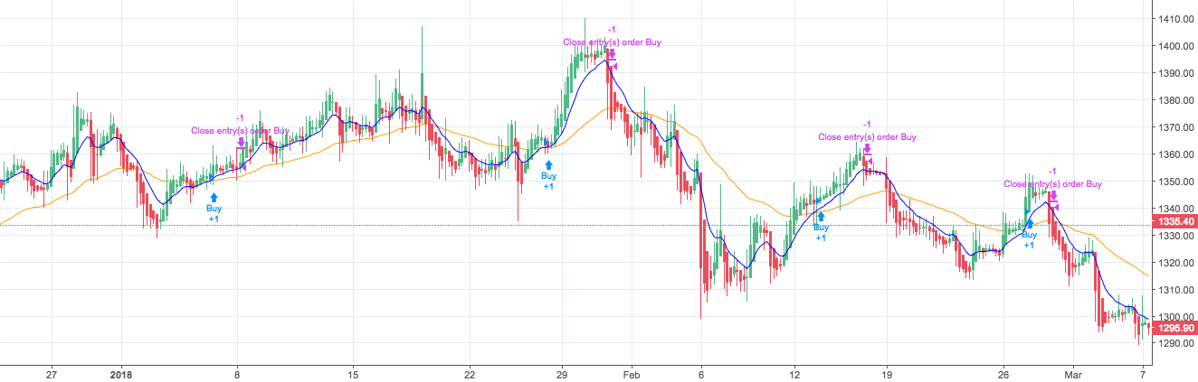 how to use ema indicator in tradingview YouTube