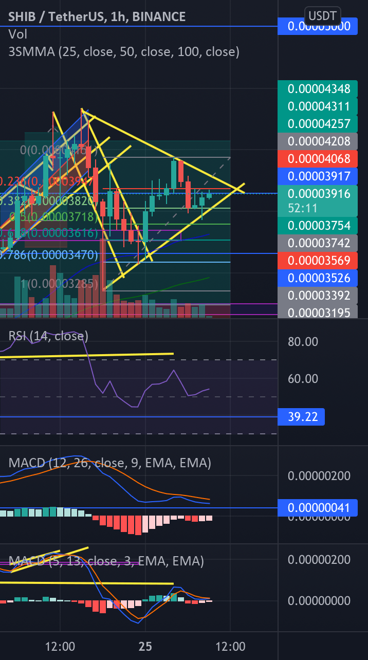 SHIBA PENNANT BULLISH PATTERN!!! NEW ATH! for BINANCESHIBUSDT by