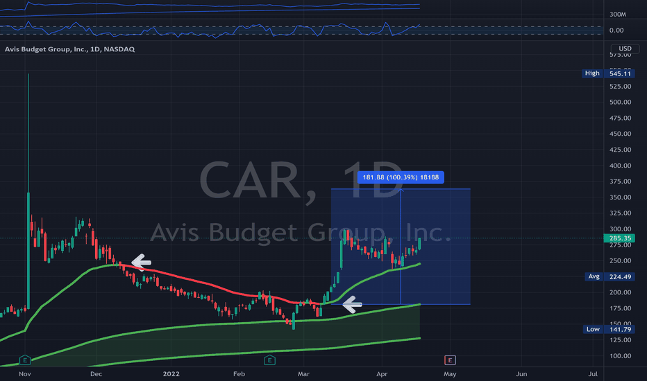 CAR Stock Price and Chart — NASDAQCAR — TradingView
