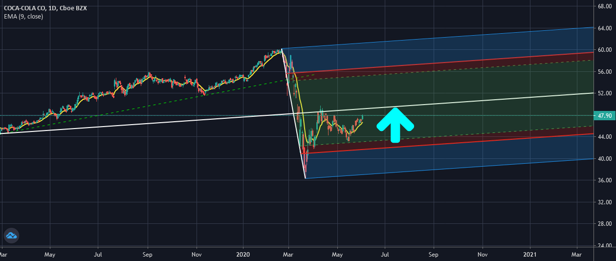 KO ANALYSIS ON DELAY for NYSEKO by YL_PRO — TradingView