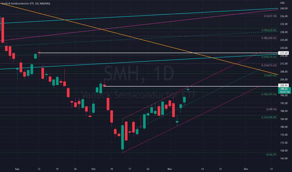 SMH Stock Fund Price and Chart — NASDAQSMH — TradingView