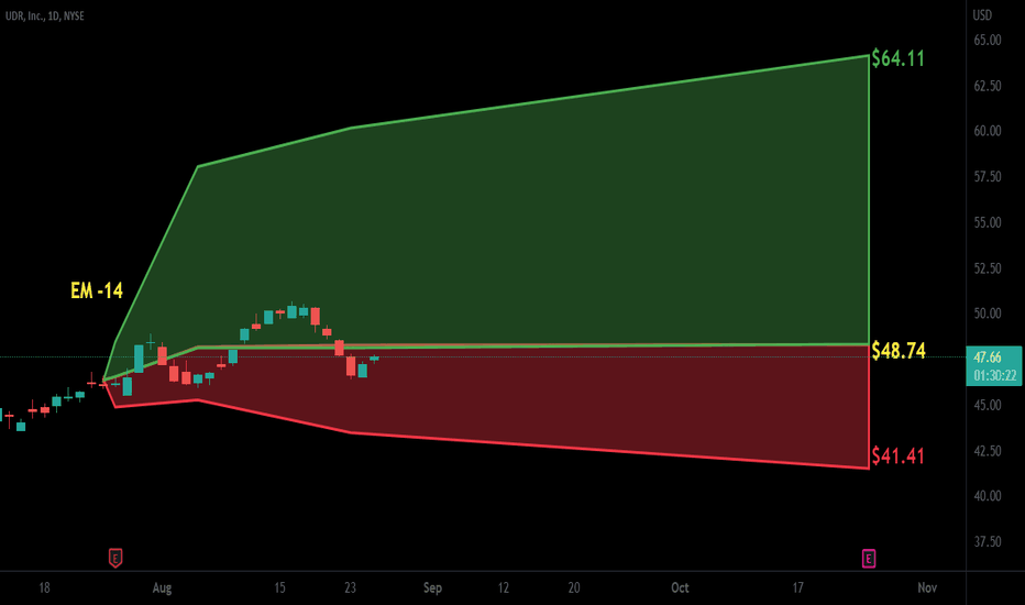 UDR Stock Fund Price and Chart — NYSEUDR — TradingView