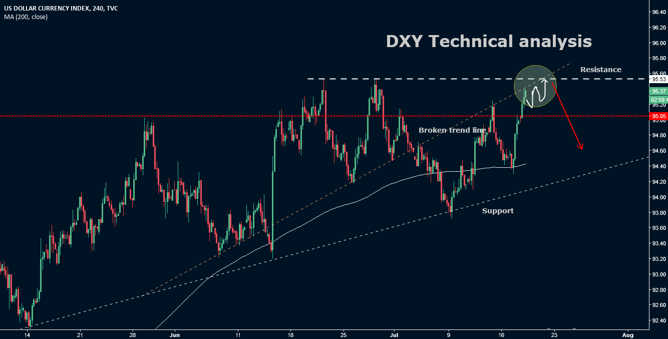 DXY Technical analysis for TVCDXY by traderpulse — TradingView India