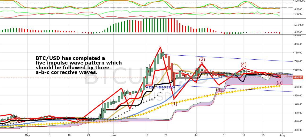 BTC/ USD Chart Looks To Be In Downtrend for COINBASEBTCUSD by 649bruno