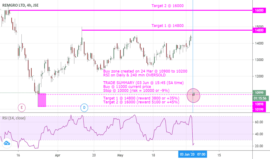 REM Stock Price and Chart — JSEREM — TradingView