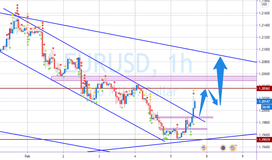 EUR USD Chart — Euro to Dollar Rate — TradingView