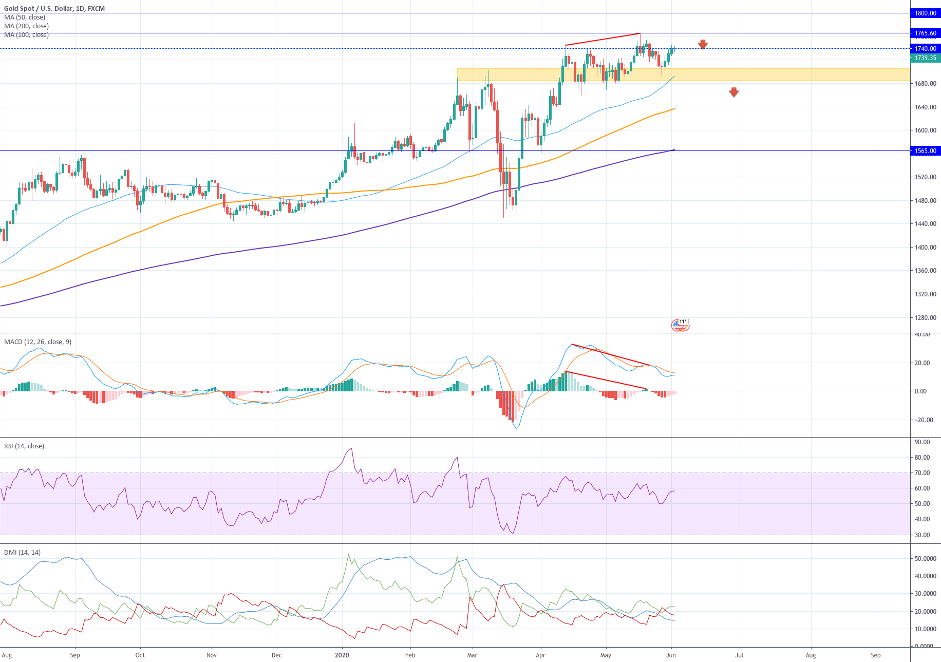 Gold Bullish Market with Bearish Signals for FXXAUUSD by DLavrov