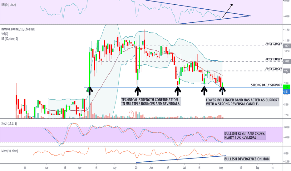 INMB Stock Price and Chart — NASDAQINMB — TradingView