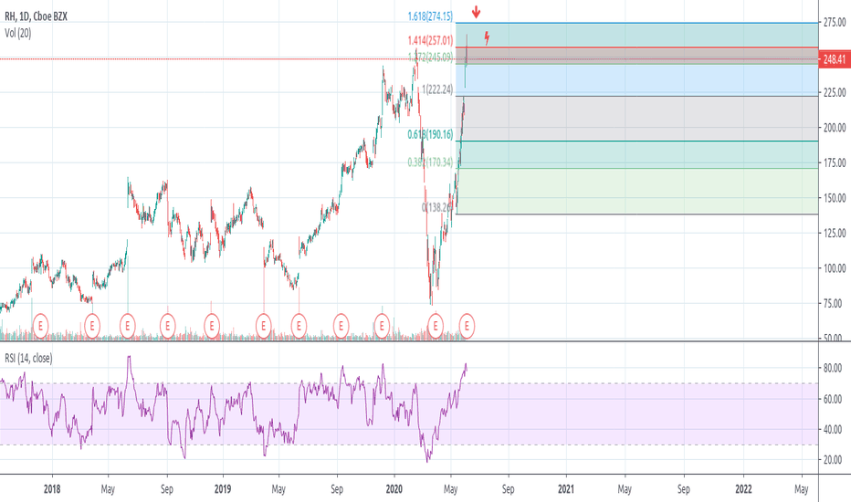 RH Stock Price and Chart — NYSERH — TradingView