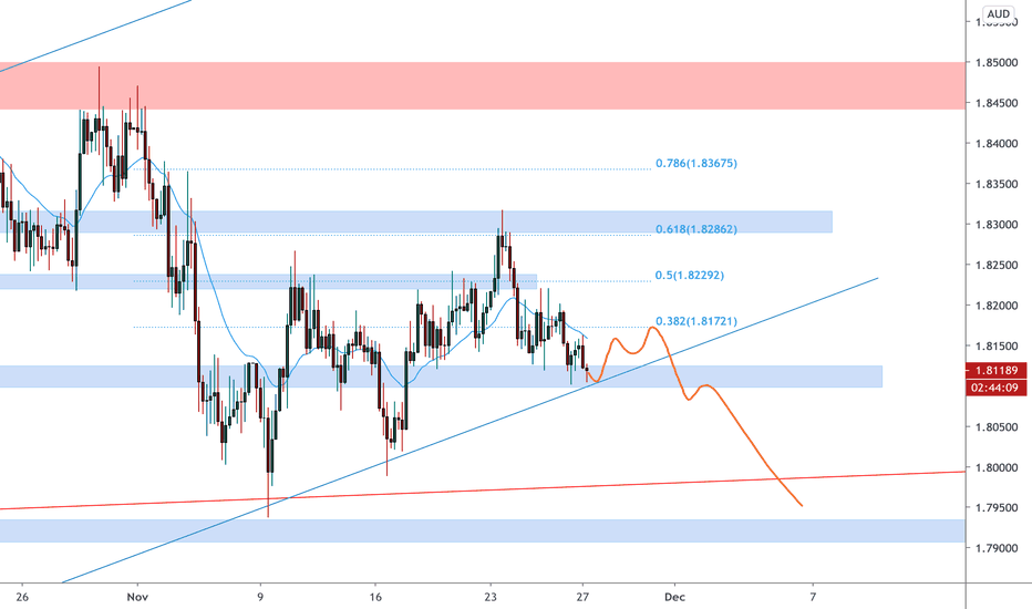 618 Fibonacci Retracement — Trend Analysis — TradingView
